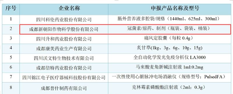 成都新朝陽COR冠菌素獲“成都工業(yè)精品”認定
