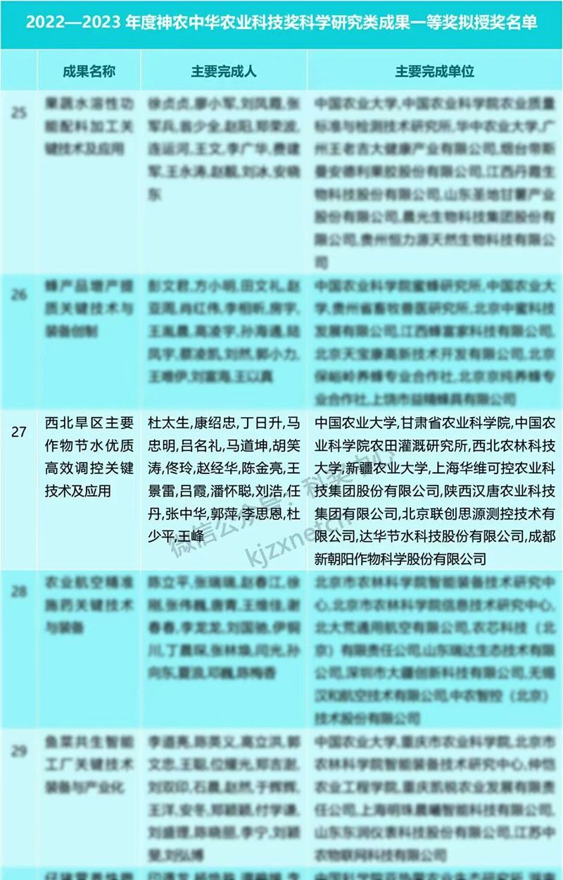 新朝陽(yáng)再獲神農(nóng)中華農(nóng)業(yè)科技獎(jiǎng)一等獎(jiǎng)，以創(chuàng)新技術(shù)賦能西北旱區(qū)農(nóng)業(yè)發(fā)展